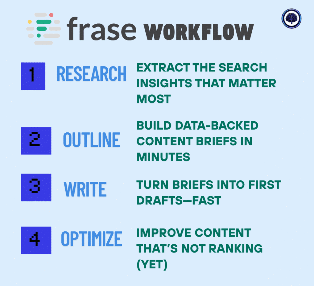 Frase Review: Frase Workflow