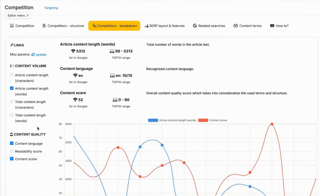 Neuronwriter Review: Neuronwriter Competitor Analysis - Competition Breakdown