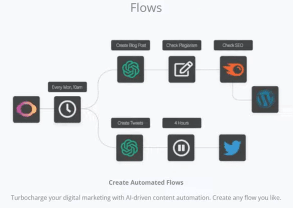 ContentBot.ai Review: ContentBot.ai Create Automated Work Flows