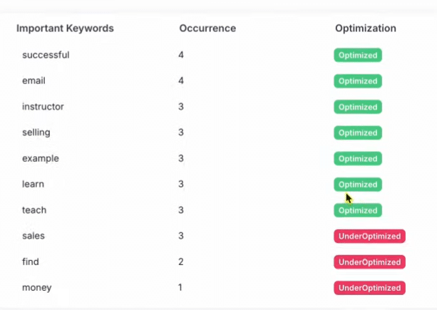 SEOPital Review: SEOPital Optimized Content Score with Relevant Keywords