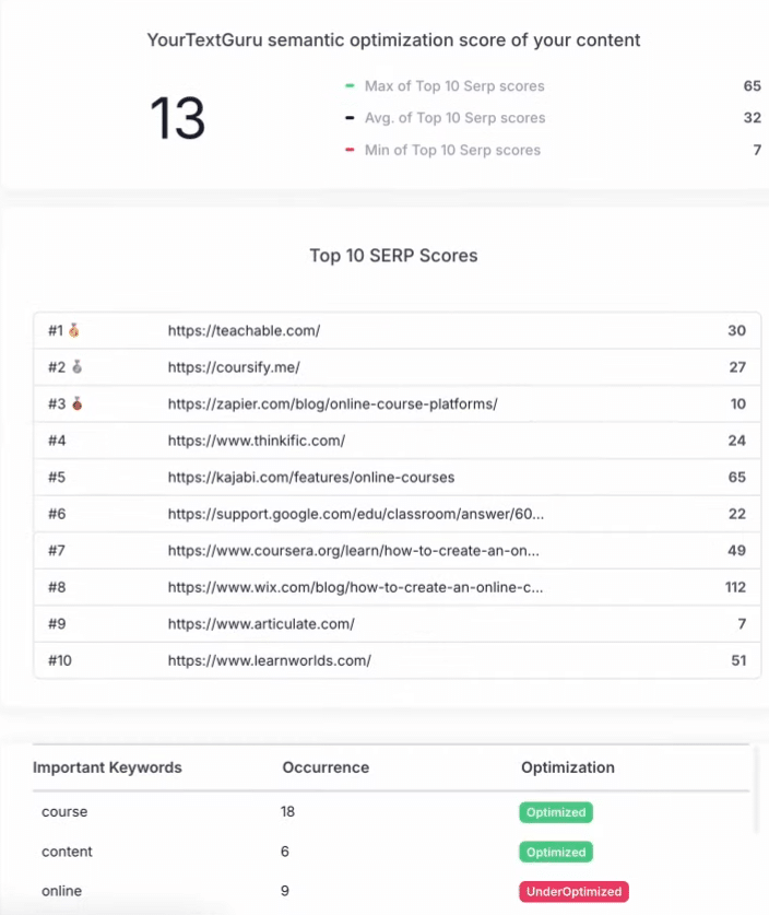 SEOPital Review: SEOPital Semantic Optimization With YourTextGuru